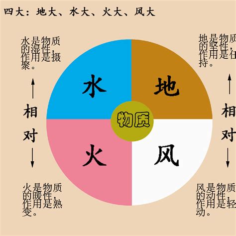 四大不調 地水火風|【四大不調】常想五蘊身心，激動地水火風